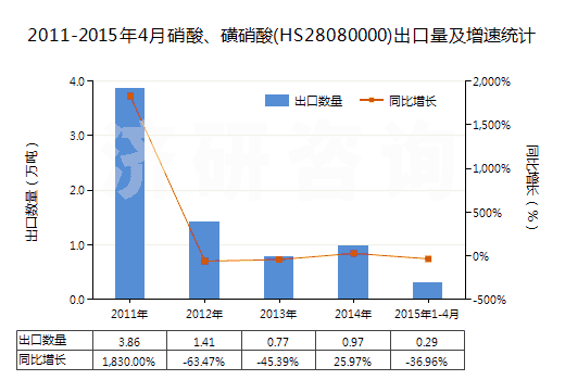 2011-2015年4月硝酸、磺硝酸(HS28080000)出口量及增速統(tǒng)計